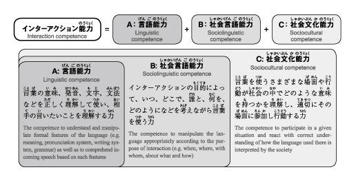 インターアクション能力とは